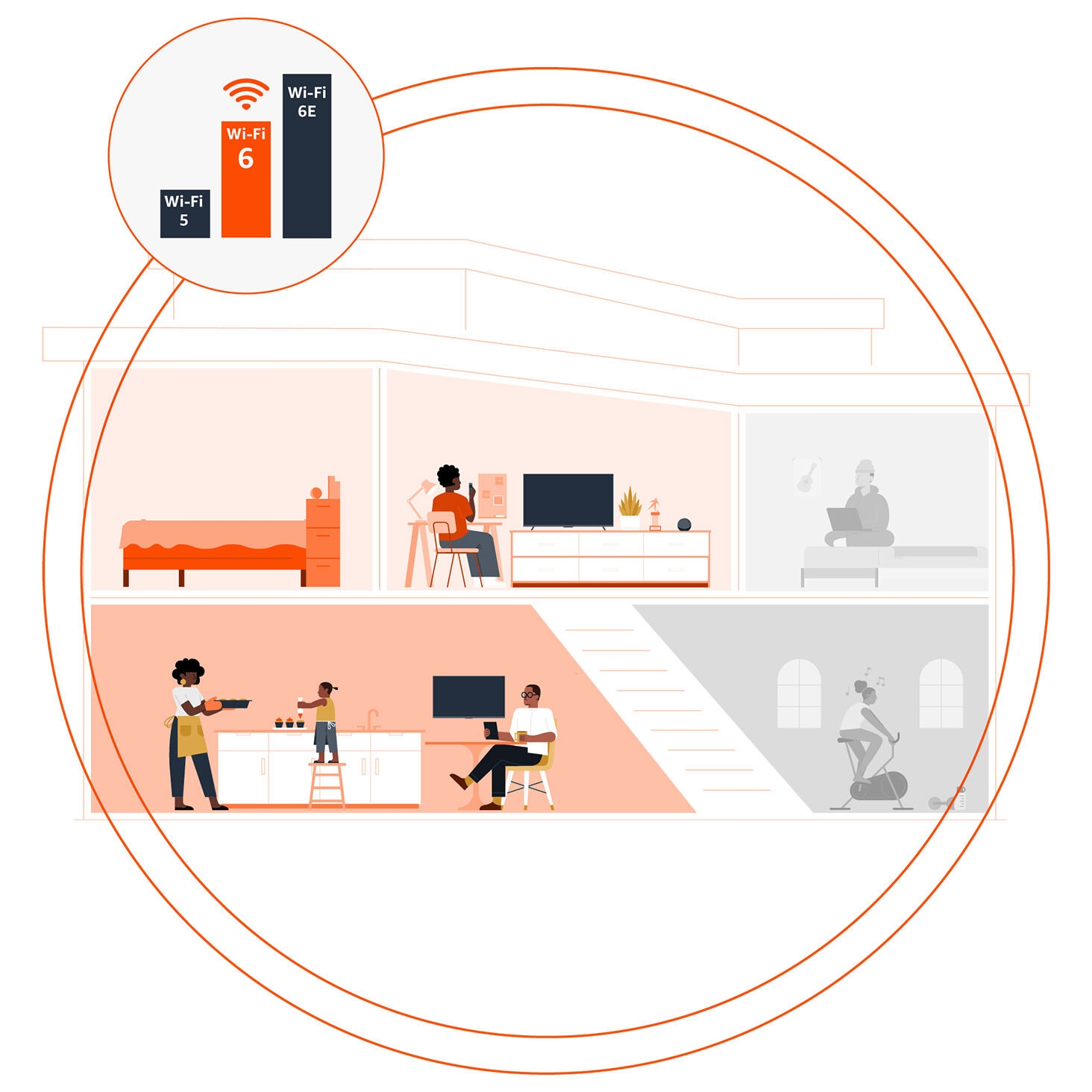 Illustration of a two-story home with the occupants using devices encompassed by two concentric circles to convey connectivity of Wi-Fi 6.
