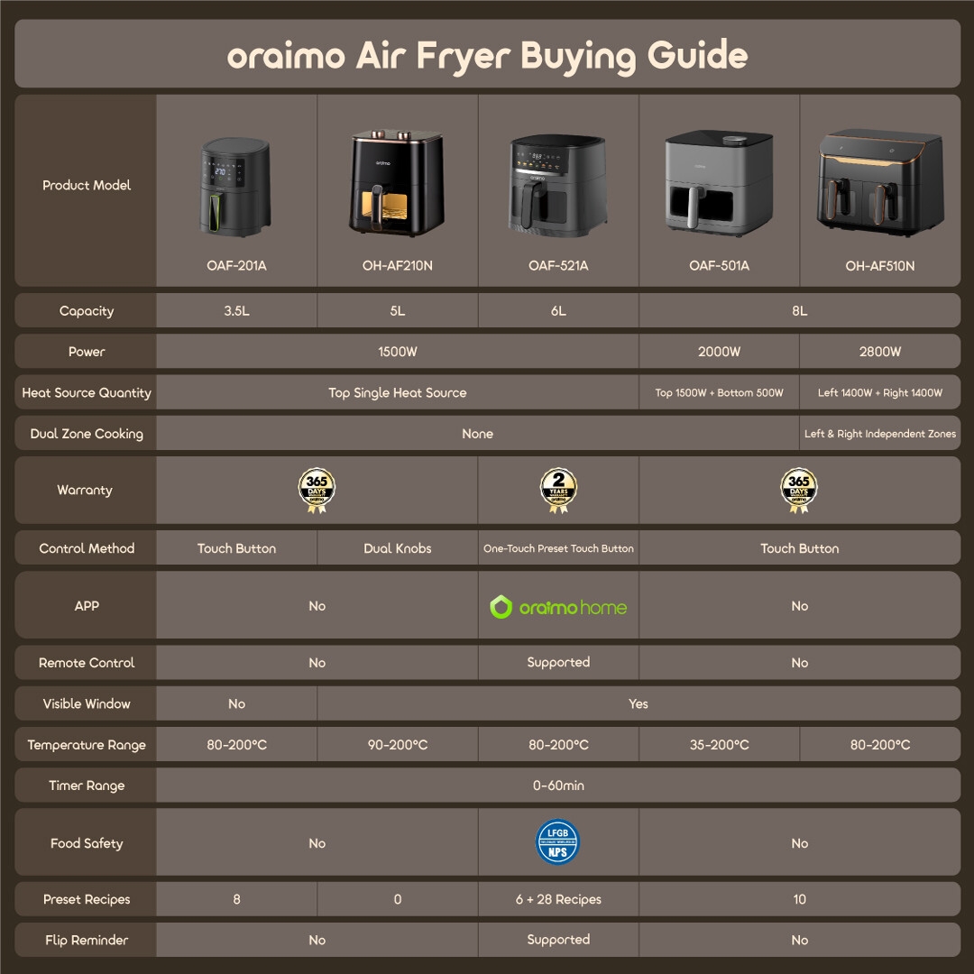 oraimo airfryer NutriFry S1 Ultra OAF-521A-11 buying guide